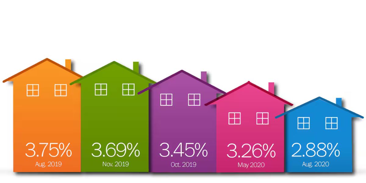 Historic Drop: Mortgage Rates Hit Lowest Level in Over a Year